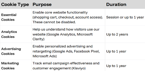 Table detailing different types of cookies with their purposes, durations, and examples.