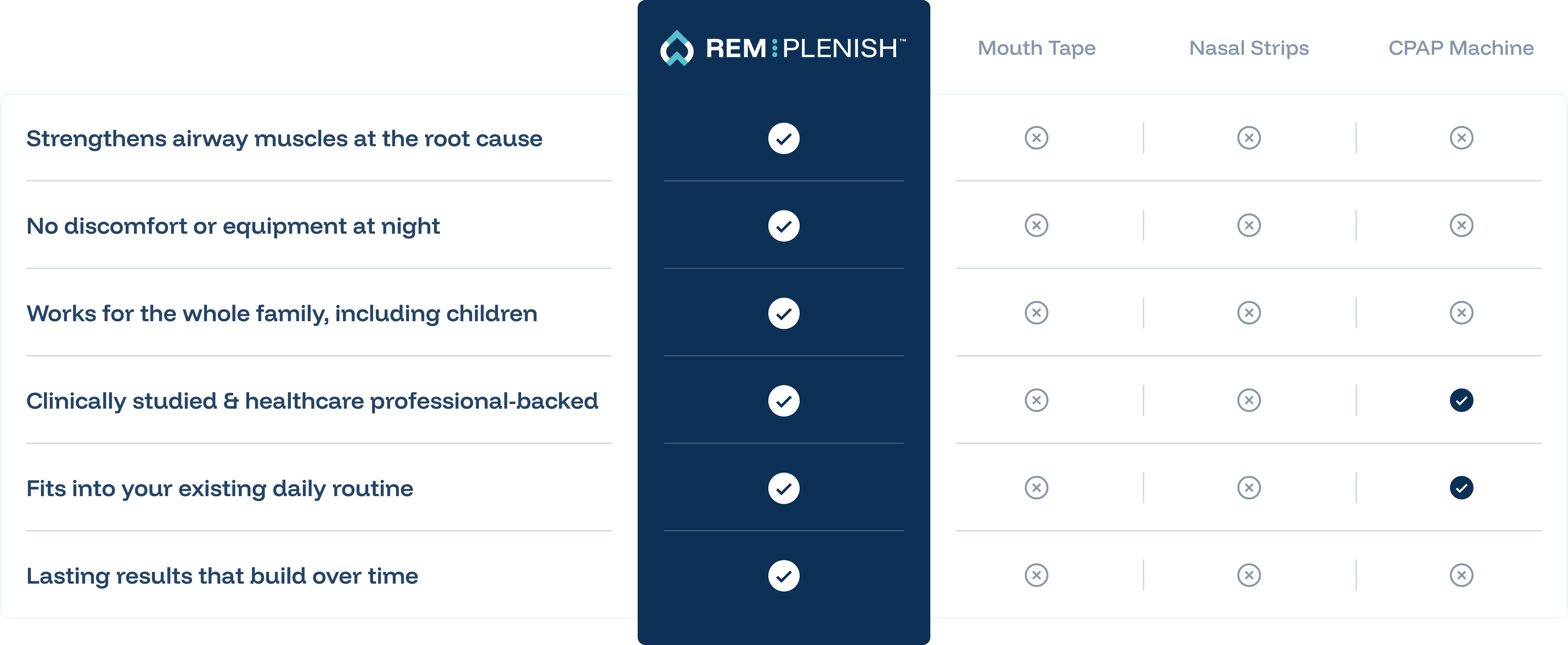Compare Table - REMplenish makes it easy to retrain the airway muscles through natural resistance, just hydration with purpose.